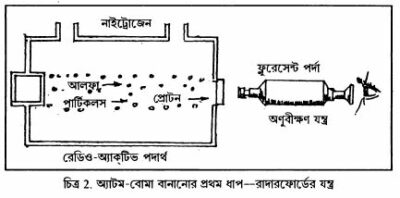 চিত্র 2. অ্যাটম-বোমা বানানোর প্রথম ধাপ—রাদারফোর্ডের যন্ত্র