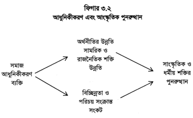 ফিগার ৩.২ আধুনিকীকরণ এবং আংস্কৃতিক পুনরুত্থান 