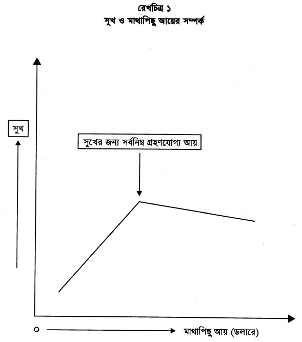 সুখ ও মাথাপিছু আয়ের সম্পর্ক 