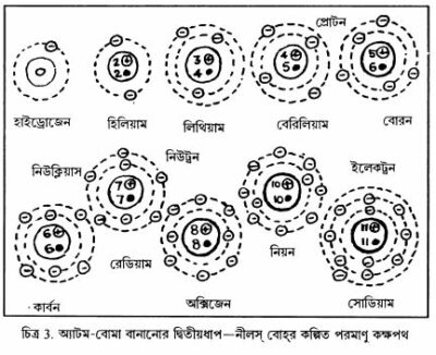 চিত্র 3. অ্যাটম-বোমা বানানোর দ্বিতীয়পধাপ—নীলস বহর কল্পিত পরমাণু কক্ষপথ