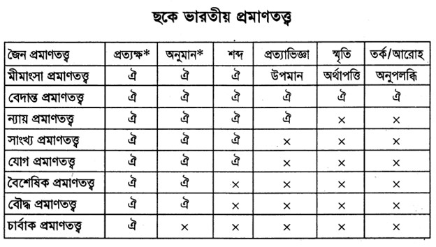 ছকে ভারতীয় প্রমাণতত্ত্ব