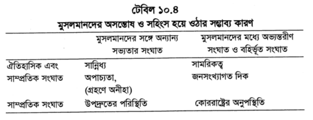 টেবিল ১০.৪ মুসলমানদের অসন্তোষ ও সহিংস হয়ে ওঠার সম্ভাব্য কারণ 