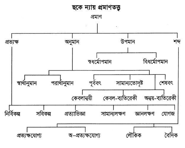 ছকে ন্যায় প্রমাণতত্ত্ব
