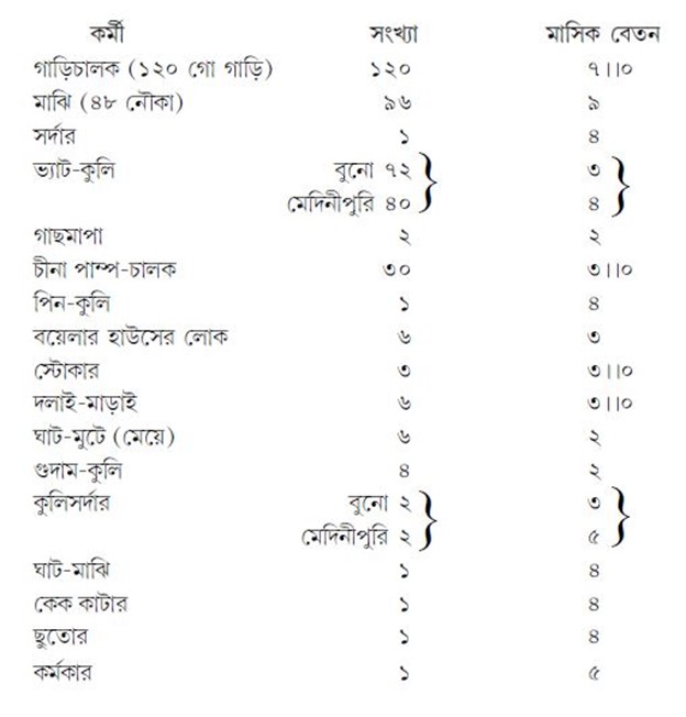 নীলচাষ ও নীলকুঠির বিস্তারিত সচিত্র বিবরণ