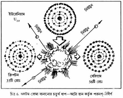 চিত্র 6. অ্যাটম-বোমা বানানোর চতুর্থ ধাপ–-অটো হান কর্তৃক পরমাণু-বিদীর্ণ
