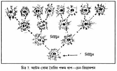 চিত্র 7. অ্যাটম-বোমা তৈরির পঞ্চম ধাপ—চেন-রিয়্যাকশন